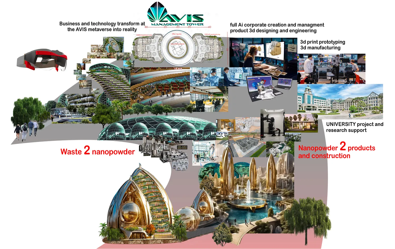 The AVIS Management Tower: waste to nanopowder, nanopowder to products and construction